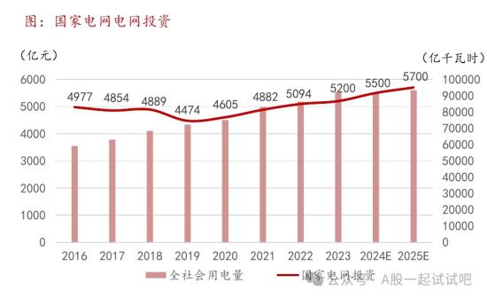 “十四五”电网规划投资累计将超2.9万亿元，机构称特高压24年招标将延续23年的高景气度，这家公司产品覆盖72.5-1100KV所有电压级