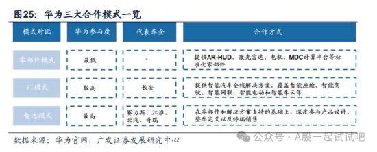 华为车BU接连成立4家子公司，机构称零部件有望受益于华为合作车型放量，这家公司与其合作的智能汽车产品项目己量产  第2张