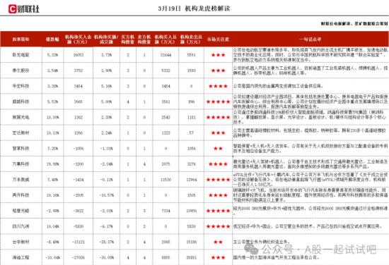 设备更新+特斯拉+智能座舱，与特斯拉合作超10年，目前实现了多个车型量产，同时也获得了新车型定点，具备触控显示模组与车载屏设计开发能力，这家公司获净买入  第1张