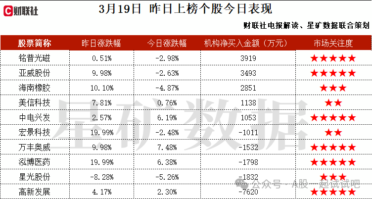 设备更新+特斯拉+智能座舱，与特斯拉合作超10年，目前实现了多个车型量产，同时也获得了新车型定点，具备触控显示模组与车载屏设计开发能力，这家公司获净买入  第2张