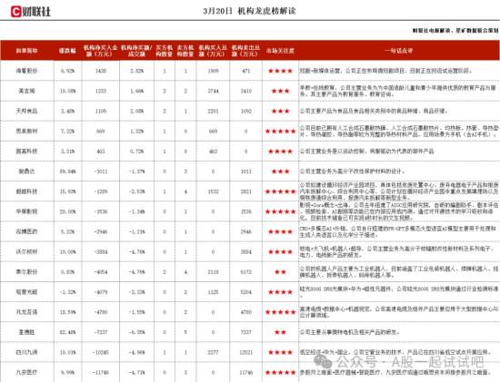 传媒+AIGC+短剧，取得微短剧业务所需的许可，自研的AI智能系统可极大提高内容审核效率，已推出在线教育、在线医疗等服务，机构大额净买入这家公司  第1张