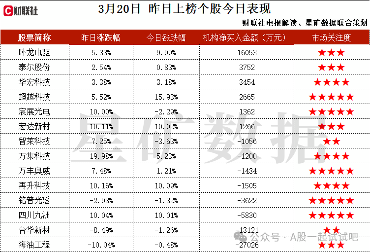 传媒+AIGC+短剧，取得微短剧业务所需的许可，自研的AI智能系统可极大提高内容审核效率，已推出在线教育、在线医疗等服务，机构大额净买入这家公司  第2张