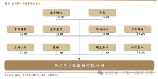 存储芯片+华为，产品已通过高通、博通验证，并打入三星、歌尔等供应链，这家公司先进制程NAND Flash完成功能性验证，华为哈勃、国家大基金均列前十大股东  第2张