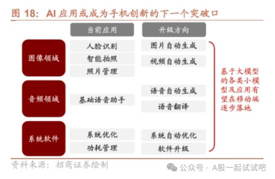 AI手机今年出货量或将达到1.7亿部，渗透率快速提升推动硬件全面创新升级，四大细分领域迎来量价齐升，这家公司已成vivo、三星、谷歌等合格供应商