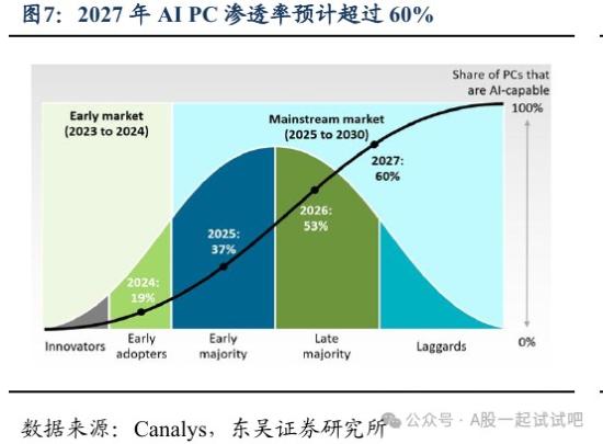 微软首批AI PC发布，机构预计今年AIPC出货量将达近5000万台，这家公司微软保持着从产品研发到市场开拓的全方位合作