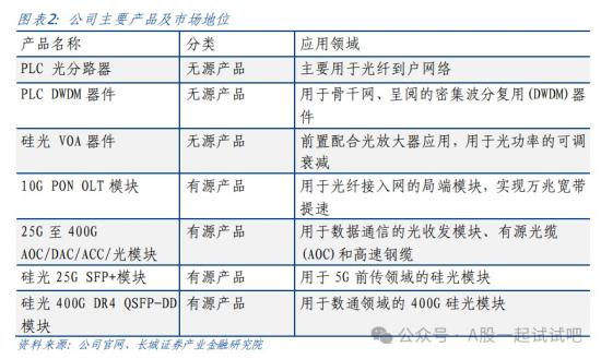 CPO+铜连接+芯片，400G硅光模块已实现量产，已发布800G高速有源铜缆，具备PLC芯片研发、制造技术和生产能力，这家公司率先推出细分PON模块产品  第2张