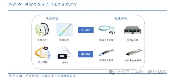 CPO+铜连接+芯片，400G硅光模块已实现量产，已发布800G高速有源铜缆，具备PLC芯片研发、制造技术和生产能力，这家公司率先推出细分PON模块产品  第4张