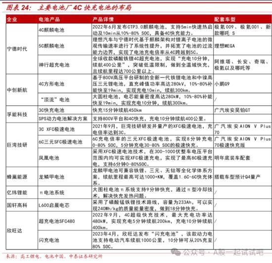 宁德时代携手特斯拉开发快充电池!大电流、高电压行业趋势背景下，对该环节提出更高要求，这家公司已开发出应用于快充电池的产品，下游客户正在测试中