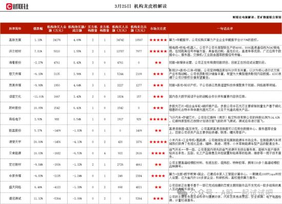 飞行汽车+存储芯片，拥有TDK、三星电机等80余家知名原厂授权，持股企业原型机首飞后将进行适航流程，计划3月底进行首飞，机构大额净买入这家公司  第1张