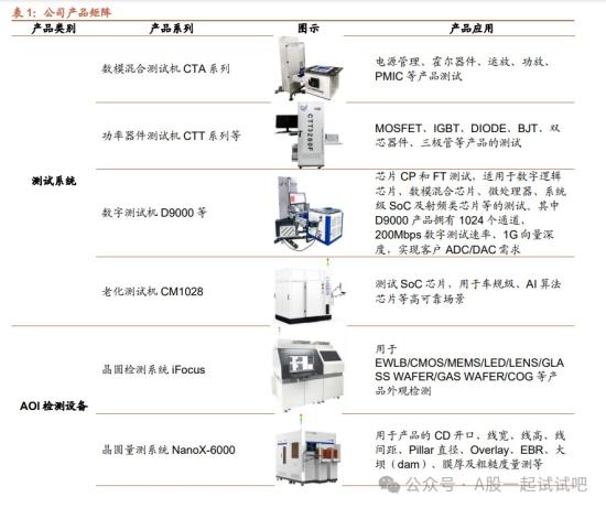 先进封装+半导体设备，已推出适用QFP、QFN、BGA等先进封装的设备，产品导入日月光、长电科技等封测厂商，这家公司探针台产品可兼容12英寸晶圆  第1张