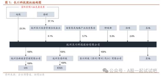 先进封装+半导体设备，已推出适用QFP、QFN、BGA等先进封装的设备，产品导入日月光、长电科技等封测厂商，这家公司探针台产品可兼容12英寸晶圆  第3张