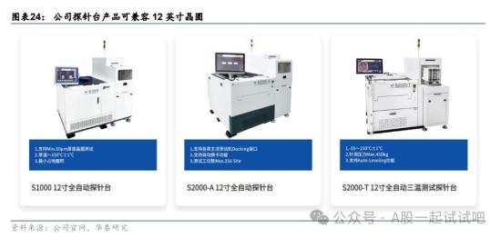 先进封装+半导体设备，已推出适用QFP、QFN、BGA等先进封装的设备，产品导入日月光、长电科技等封测厂商，这家公司探针台产品可兼容12英寸晶圆  第5张