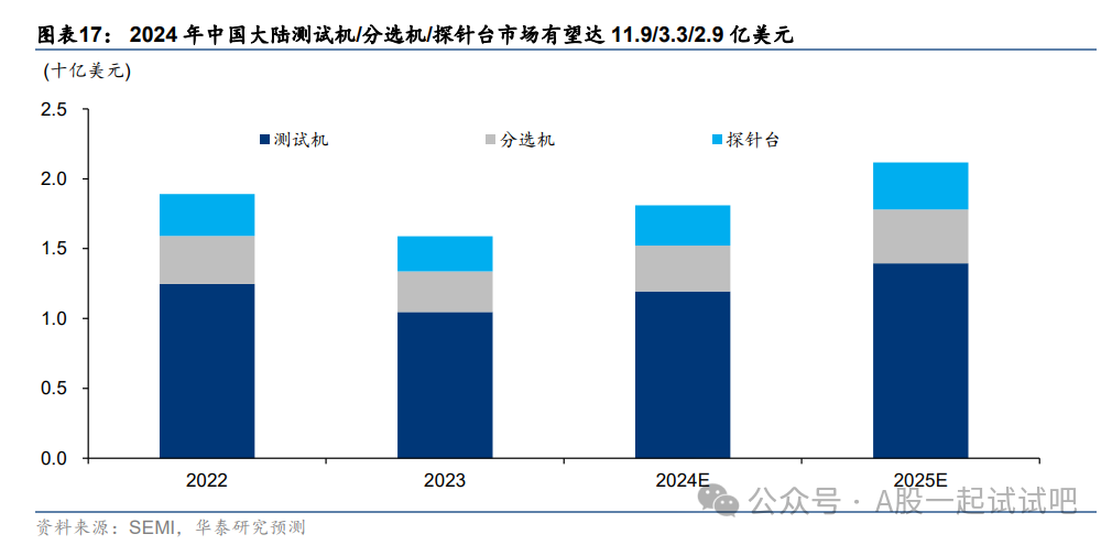 先进封装+半导体设备，已推出适用QFP、QFN、BGA等先进封装的设备，产品导入日月光、长电科技等封测厂商，这家公司探针台产品可兼容12英寸晶圆  第6张