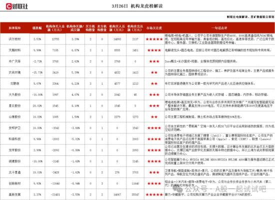 固态电池+电解液，在半固态及固态电池领域已有专利布局，锂电池细分国内市场占有率达36.4%，机构大额净买入这家公司  第1张