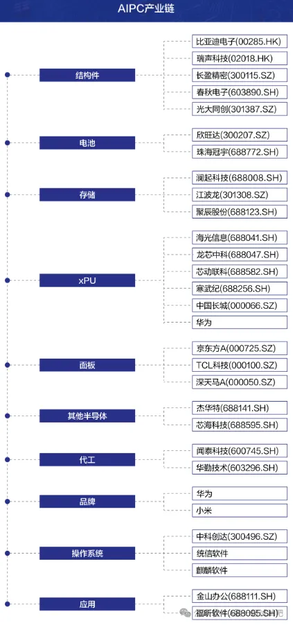 AI PC市占率4年后将提升至80%，机构称其是推动大模型落地最重要的这家公司的产品，“第一终端”主要应用于端侧和边缘计算