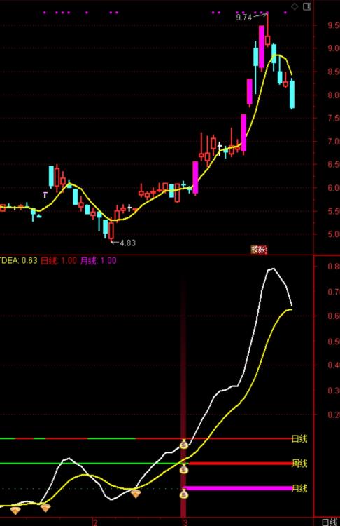 通达信macd三周期共振指标