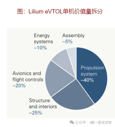 重磅!四部门发文推进通用航空装备适航取证，eVTOL“三电”价值量占比高达70%，这家公司研发的电动飞行器电控产品相关技术可应用到飞行汽车上