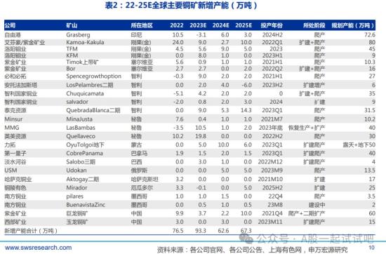 全球最大资源国产量或创25年以来最低，机构该金属价格迎来长期上涨周期，供给2014年至今资本开支低迷，这家公司细分产品产量行业第二