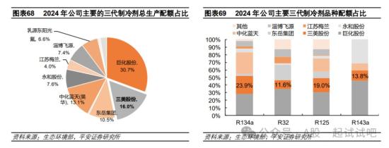 制冷剂+氟化工，三代制冷剂配额居全国第二，每涨价3万元可带来5倍业绩增长弹性，这家公司已展开萤石、氢氟酸、PVDF等一体化布局  第1张