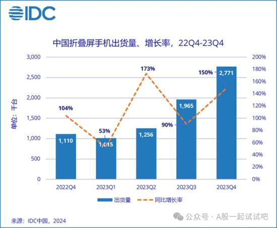 三星平价折叠机第四季有望亮相，中国折叠屏手机市场已连续4年增速超100%，这家公司与OPPOVIVO均有量产合作