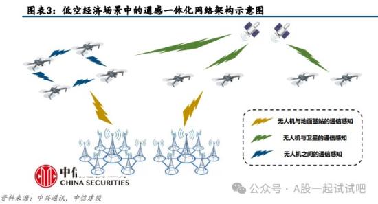 全国首个5G-A海域通感一体技术试商用验证完成，通感一体化是低空经济发展的重要支撑条件，这家公司已在通感一体化等多个6G关键技术方面取得突破