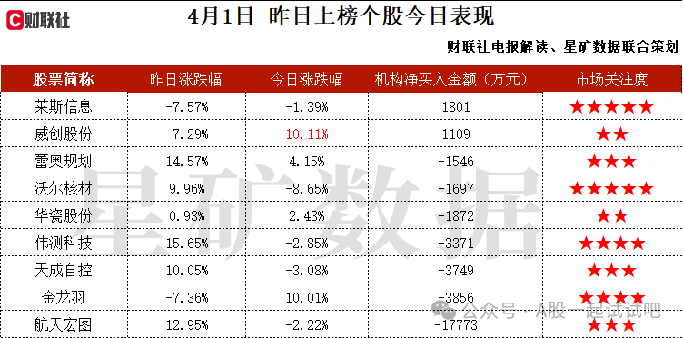 5G-A+卫星导航，产品可应用于飞行汽车、5G-A移动通信等领域，成功开发厘米级高精度卫星导航定位零部件，并进入全球前五大的手机厂商供应链，这家公司获净买入  第2张