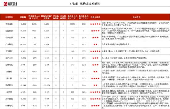 固态电池+华为+无人驾驶，聚焦高能量密度、高安全的聚合物全固态电池，与金康塞力斯华为问界车型有供应合作，这家公司获净买入  第1张