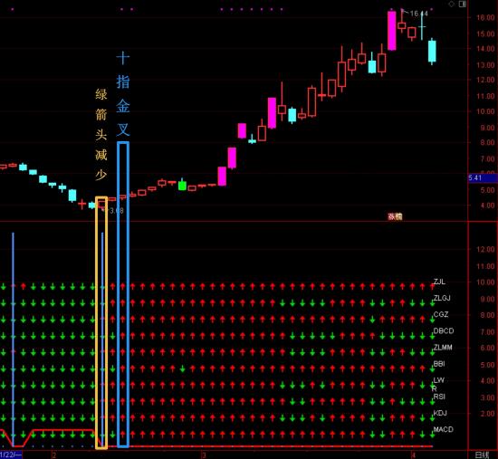 通达信十指金叉副图指标（附选股）  第1张