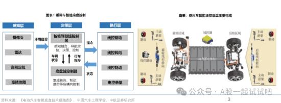 该细分领域市场规模“2年翻3倍”!政策引导+技术迭代下，智驾有望开启加速渗透新篇章，这家公司目前获华为汽车定点的项目有制动器、EPB、WCBS，主要车型包括问奥M5、M7、EH3