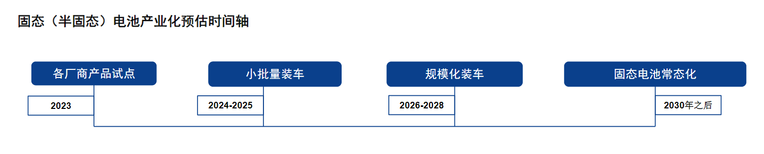 智己发布业内首个准900V超快充态电池主流厂商小规模量产时间表最快提前至明年，这家公司的产品已成功导入清陶、卫蓝新能源等固态电池客户，并实现大批量销售  第1张