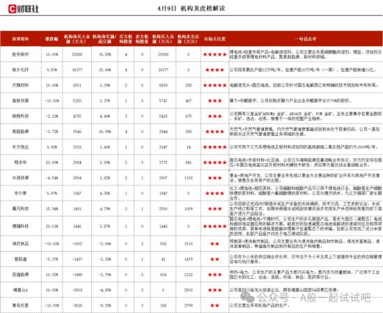 硅基负极+电解液，第四代硅基负极材料处于研发中，可以应用于固态电池中，在全球电解液溶剂市场份额达到28%，这家公司获净买入  第1张