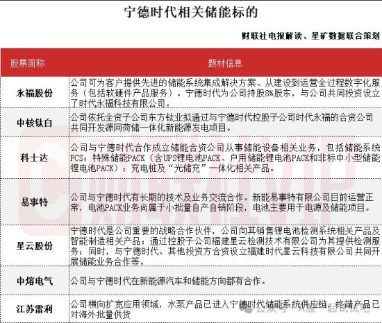 宁德时代发布全球首款5年零衰减、高能量储能系统，快速整理宁德时代相关储能标的(附表)，这家公司可为客户提供先进的储能系统集成解决方案，宁德时代持有公司8%股份