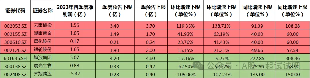 贵金属+稀有金属，一季度净利环比预增超50%，这家公司有望受益于集团优质资产注入预期，降息周期内主营产品有望实现量价齐升