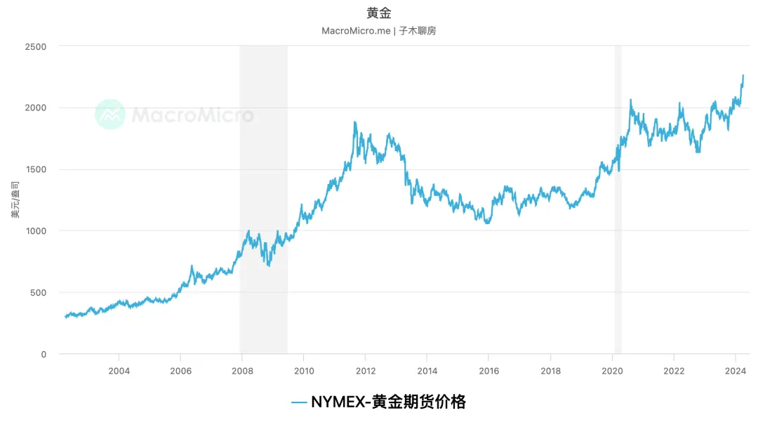 金价涨得如此疯狂，到底为什么？  第1张