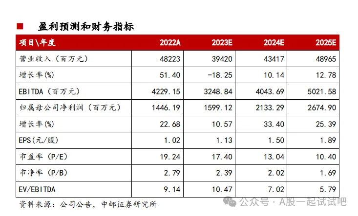 有色金属+锂电材料+稀土，子公司锂电材料出货量全球第一，光伏用产品份额国内第一，在手订单为产能5倍，这家公司拥有年1.6万吨稀土分离、材料加工能力  第5张