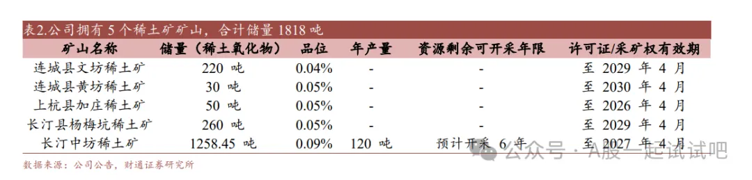 有色金属+锂电材料+稀土，子公司锂电材料出货量全球第一，光伏用产品份额国内第一，在手订单为产能5倍，这家公司拥有年1.6万吨稀土分离、材料加工能力  第4张