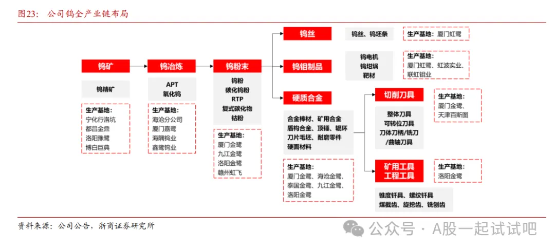 有色金属+锂电材料+稀土，子公司锂电材料出货量全球第一，光伏用产品份额国内第一，在手订单为产能5倍，这家公司拥有年1.6万吨稀土分离、材料加工能力  第2张