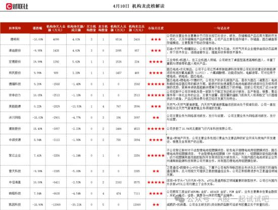 固态电池+新能源材料，拟投建可应用于固态电池的新能源项目，布局2万吨/年LFSI，开拓新能源材料第二赛道，将贡献6-8亿的毛利增量，这家公司获净买入  第1张