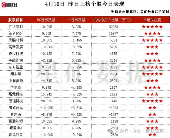 固态电池+新能源材料，拟投建可应用于固态电池的新能源项目，布局2万吨/年LFSI，开拓新能源材料第二赛道，将贡献6-8亿的毛利增量，这家公司获净买入  第2张