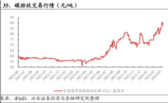 重磅!七部门发文推进碳排放权交易市场建设，该领域是我国碳交易市场的重要补充，在覆盖八大排碳行业后，现货市场规模有望达200亿元，这家公司正积极开展农田方面的合作开发，申报准备工作有序推进中