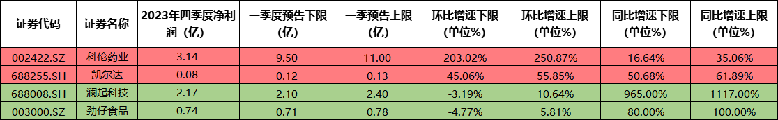 机器人+比亚迪，掌握机器人手臂和控制器核心技术，一季度净利环比预增约50%，这家公司机器人关产品产能逐步释放，已批量进入比亚迪汽车制造领域