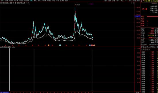 “恐慌买股”通达信指标分享！  第2张