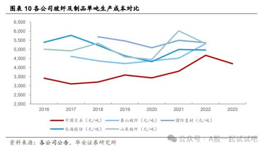 中字头+高股息+新材料，细分材料产能全球市占率超30%，连续13年分红派息，近日己宣布产品提价，这家公司实现当前行业单体最大池窑达产达标新纪录  第3张