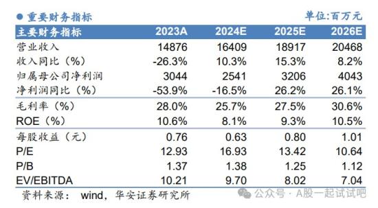 中字头+高股息+新材料，细分材料产能全球市占率超30%，连续13年分红派息，近日己宣布产品提价，这家公司实现当前行业单体最大池窑达产达标新纪录  第5张