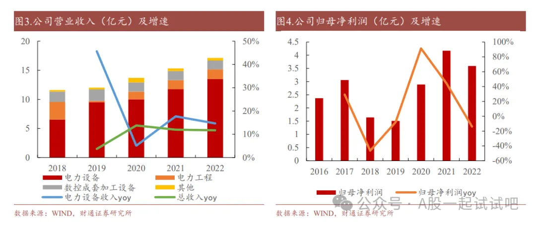 电力设备+特高压，变压器关键部件出货量稳居国内第一、世界第二，营收连续6年正增长，2023年整体毛利率超50%，这家公司海外业务持续回暖  第1张