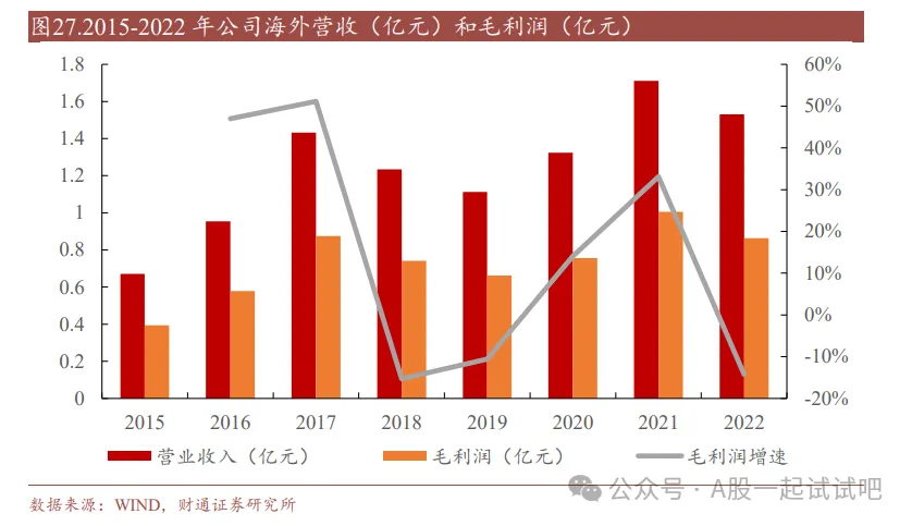 电力设备+特高压，变压器关键部件出货量稳居国内第一、世界第二，营收连续6年正增长，2023年整体毛利率超50%，这家公司海外业务持续回暖  第2张