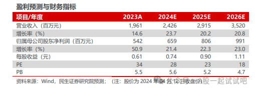 电力设备+特高压，变压器关键部件出货量稳居国内第一、世界第二，营收连续6年正增长，2023年整体毛利率超50%，这家公司海外业务持续回暖  第4张