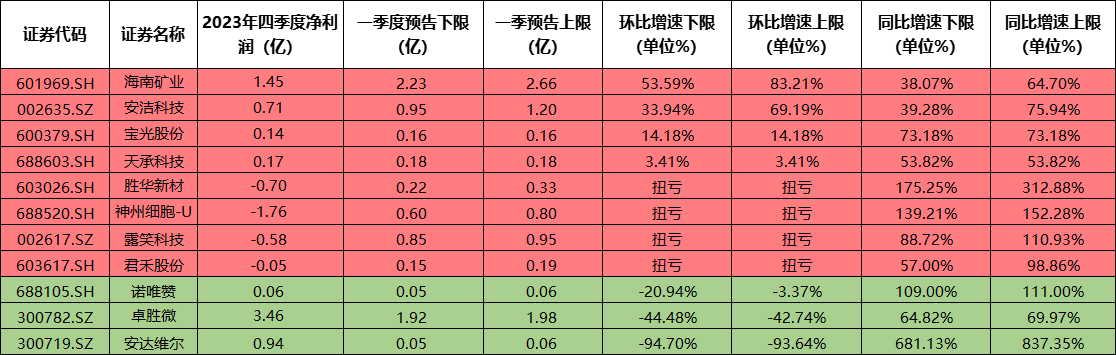 硅基负极+电解液，一季度净利润同比最高增幅逾3倍!这家公司5万吨硅基负极项目近2年先后投产电解液产能达到30万吨/年