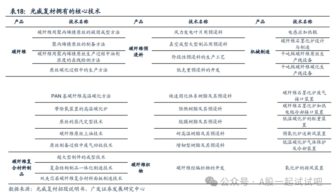 低空经济+新材料，参与研制多款无人运输机预浸料，:主营业务中航空领域占比近7成，产品通过C919预批准，这家公司最大客户收入占比稳定在40%以上  第1张