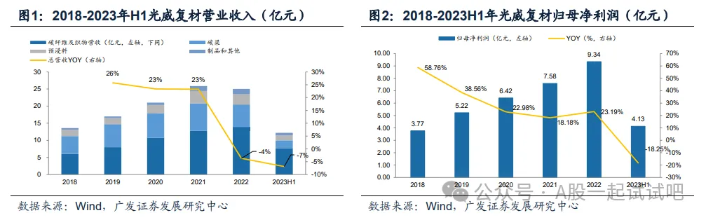 低空经济+新材料，参与研制多款无人运输机预浸料，:主营业务中航空领域占比近7成，产品通过C919预批准，这家公司最大客户收入占比稳定在40%以上  第2张